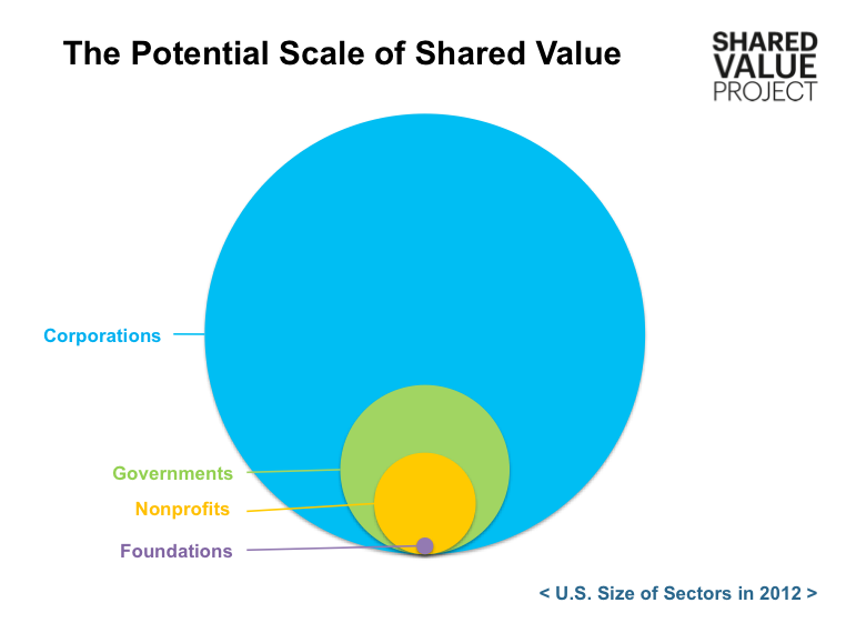 How can I get my company to adopt a shared value business strategy?