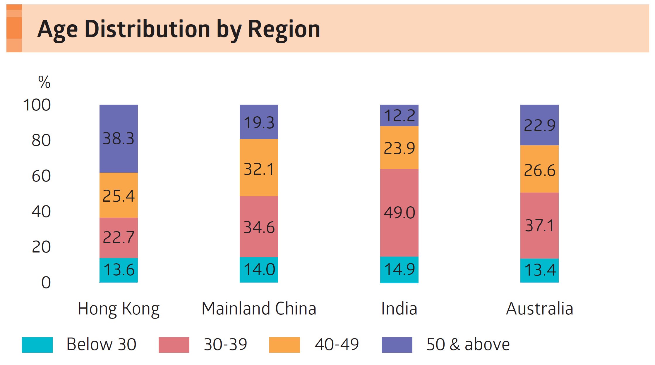 CLP 2019 AR_Age Distribution by Region Age Distribution by Region